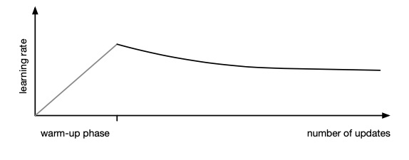 Transformer LR schedule